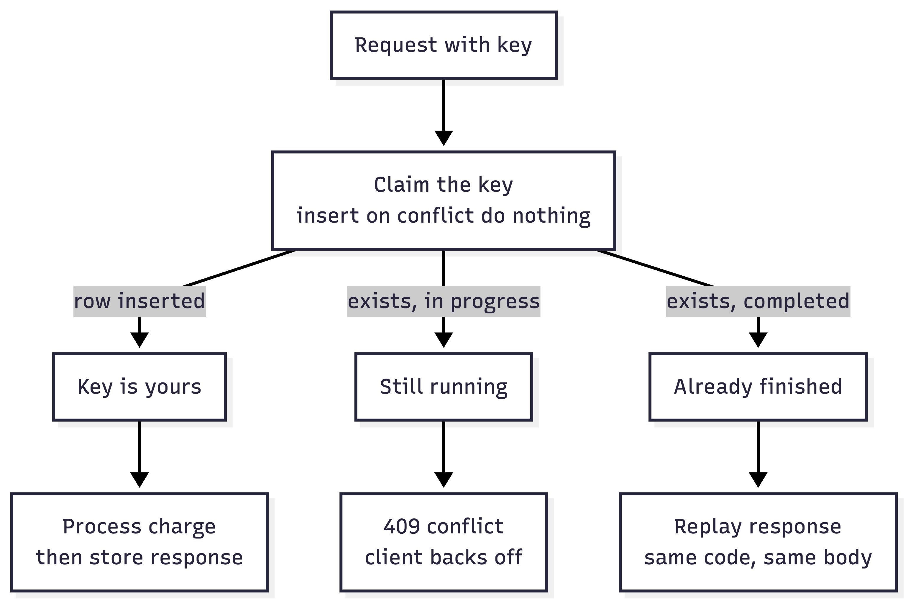 Race condition timeline for naive idempotency key check — Shows both requests issuing SELECT before either INSERT occurs, allowing both to charge.