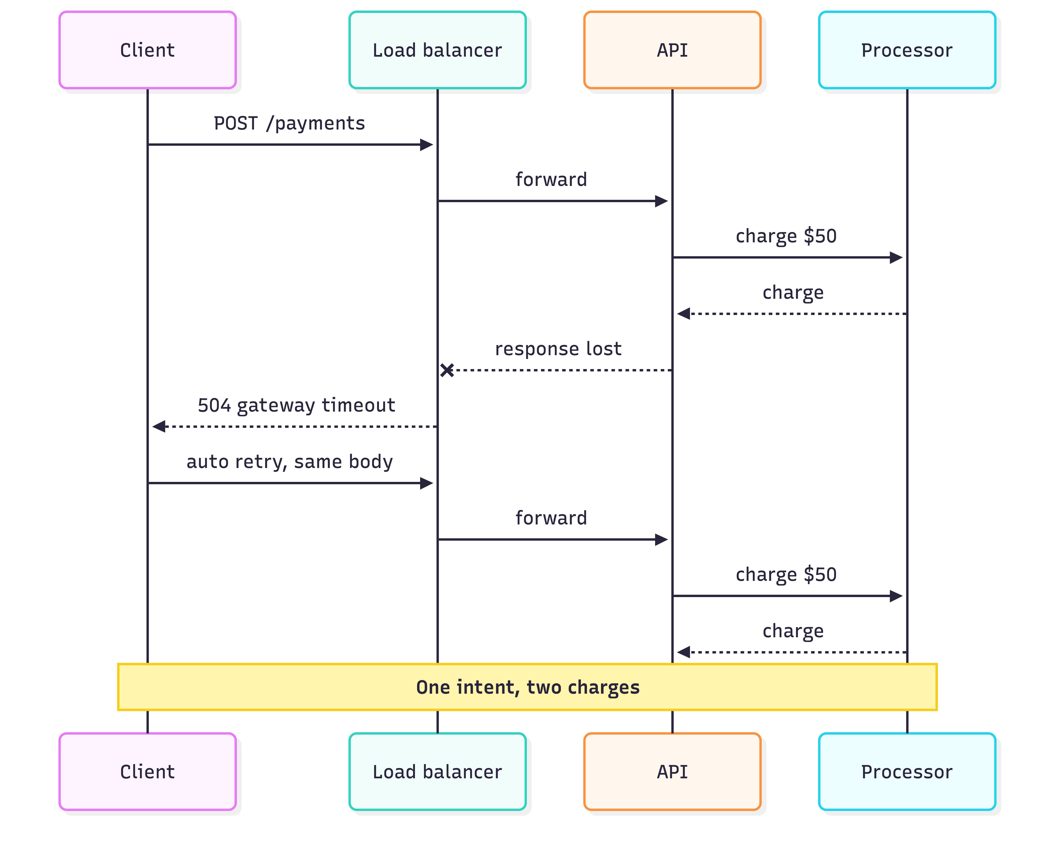 Sequence diagram: double charge timeline — Shows client, load balancer, API, and payment processor interactions highlighting the timeout and retry.