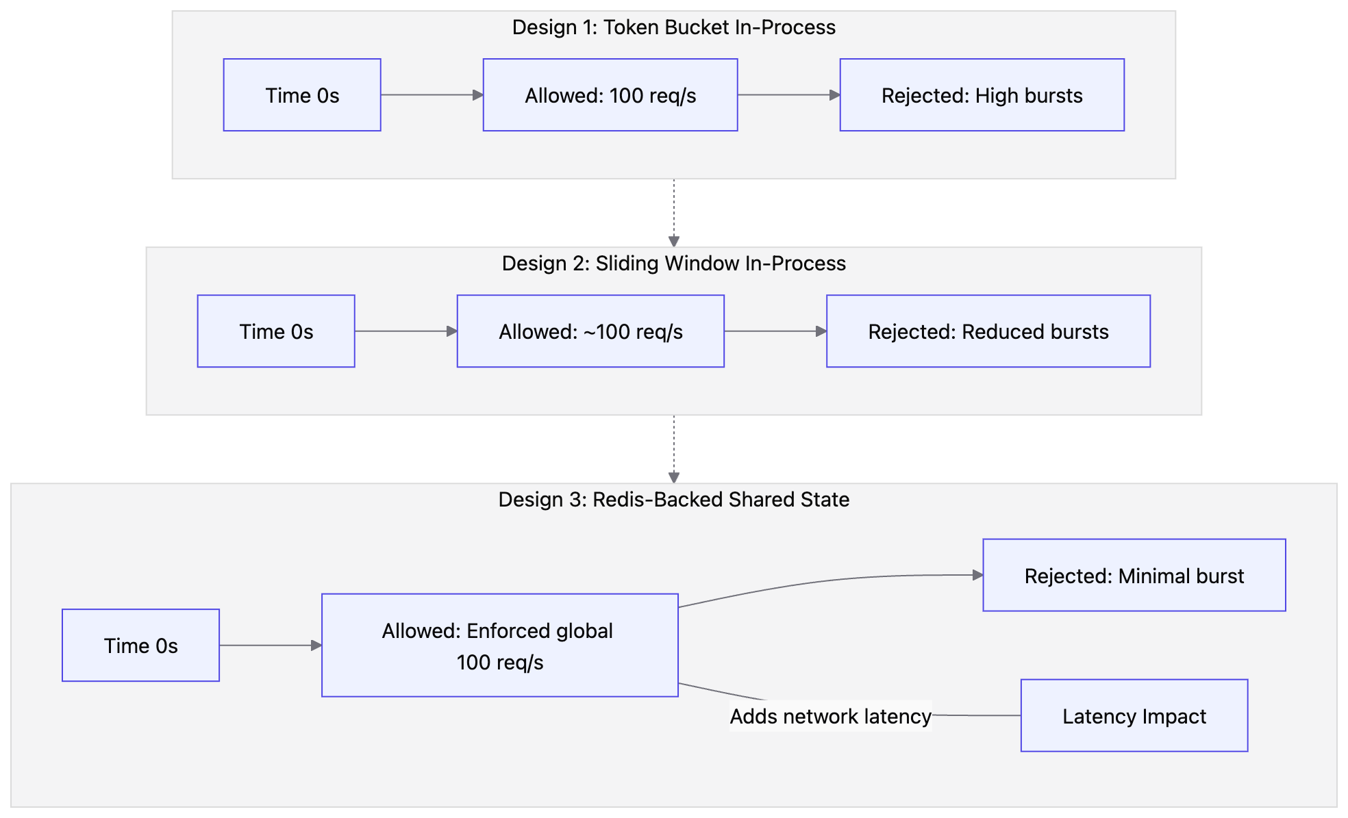 Benchmark Results: Allowed vs. Rejected Requests