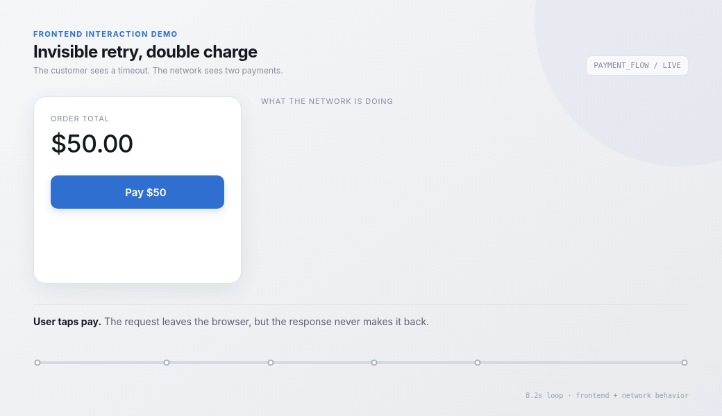 User clicks pay, sees a timeout, then retry triggers double payment — showing a user tap, spinning loader timeout, invisible retry, and resulting duplicate charge.