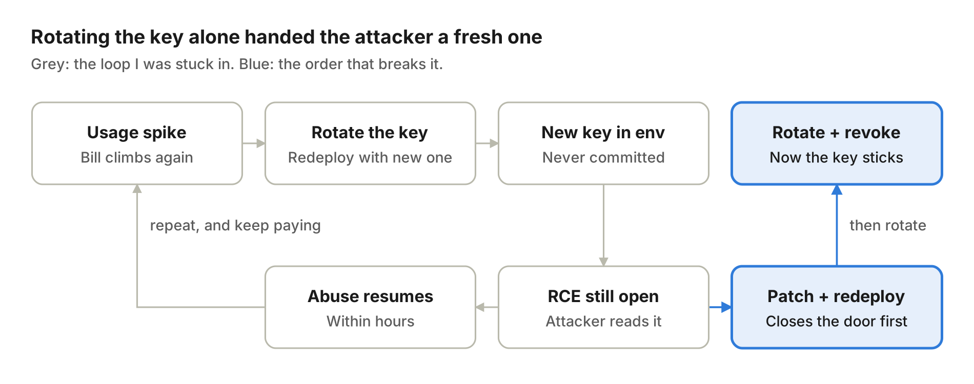 Blast radius comparison: with administrator credentials a compromised app reaches the entire cloud environment; with a restricted service identity it reaches only specific resources and actions