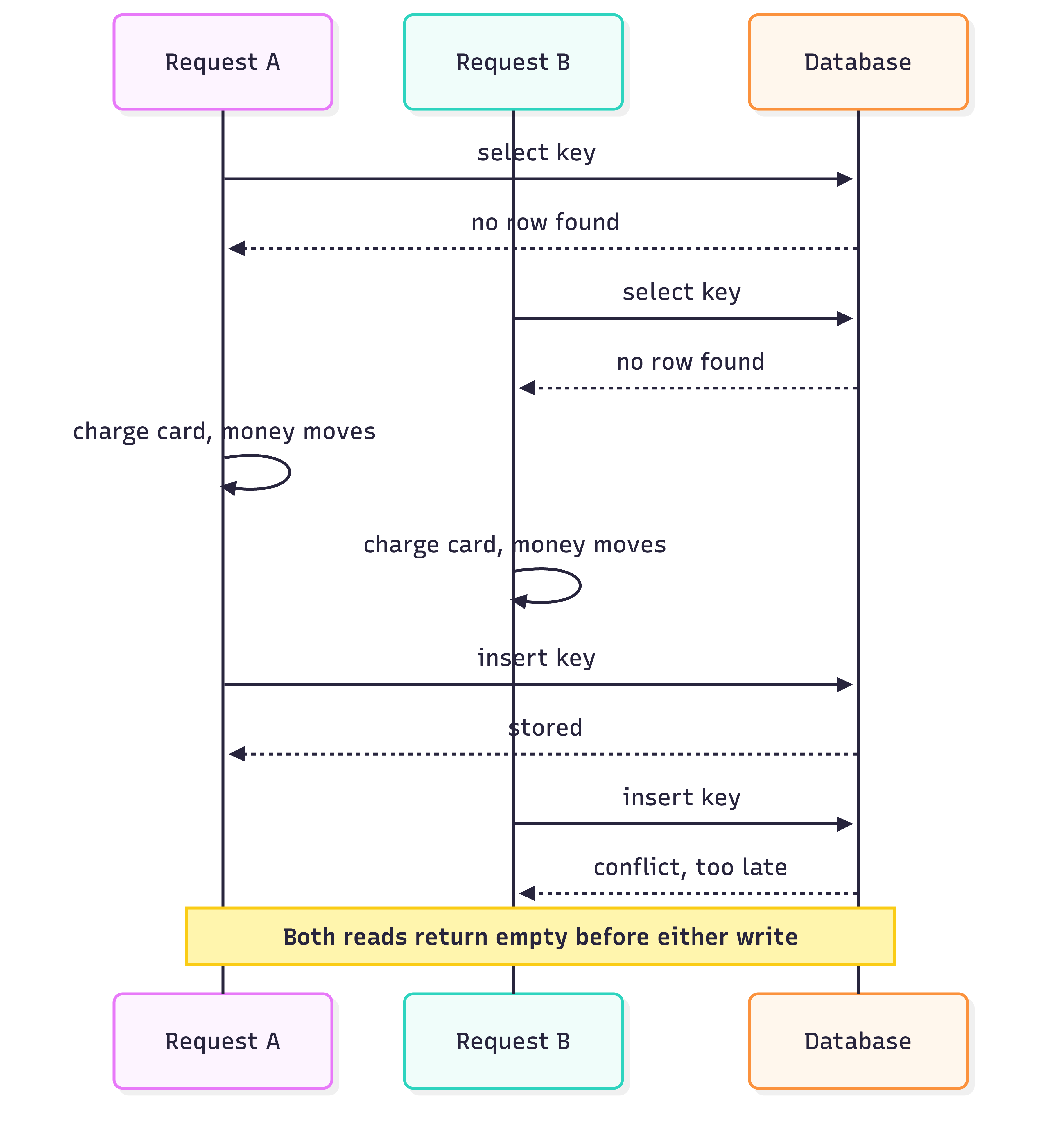 Idempotency key state decision flowchart — Insert attempt, check state ('in_progress' or 'completed'), then respond with process, conflict, or replay outcome.