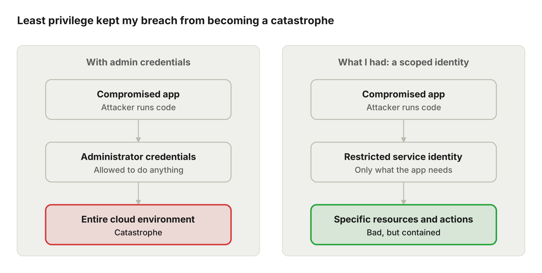 Key rotation loop: usage spike, rotate the key, new key in env, RCE still open so the attacker reads it, abuse resumes within hours, repeat. The fix: patch and redeploy first, then rotate and revoke