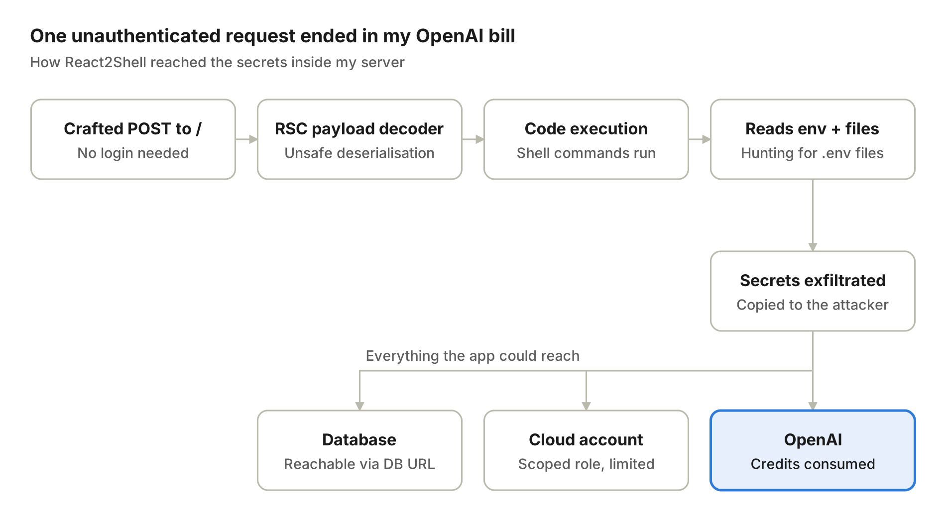 Attack chain: a crafted POST to / hits the RSC payload decoder, triggers code execution, the attacker reads env and files, exfiltrates secrets, and reaches the database, cloud account and OpenAI, where credits are consumed